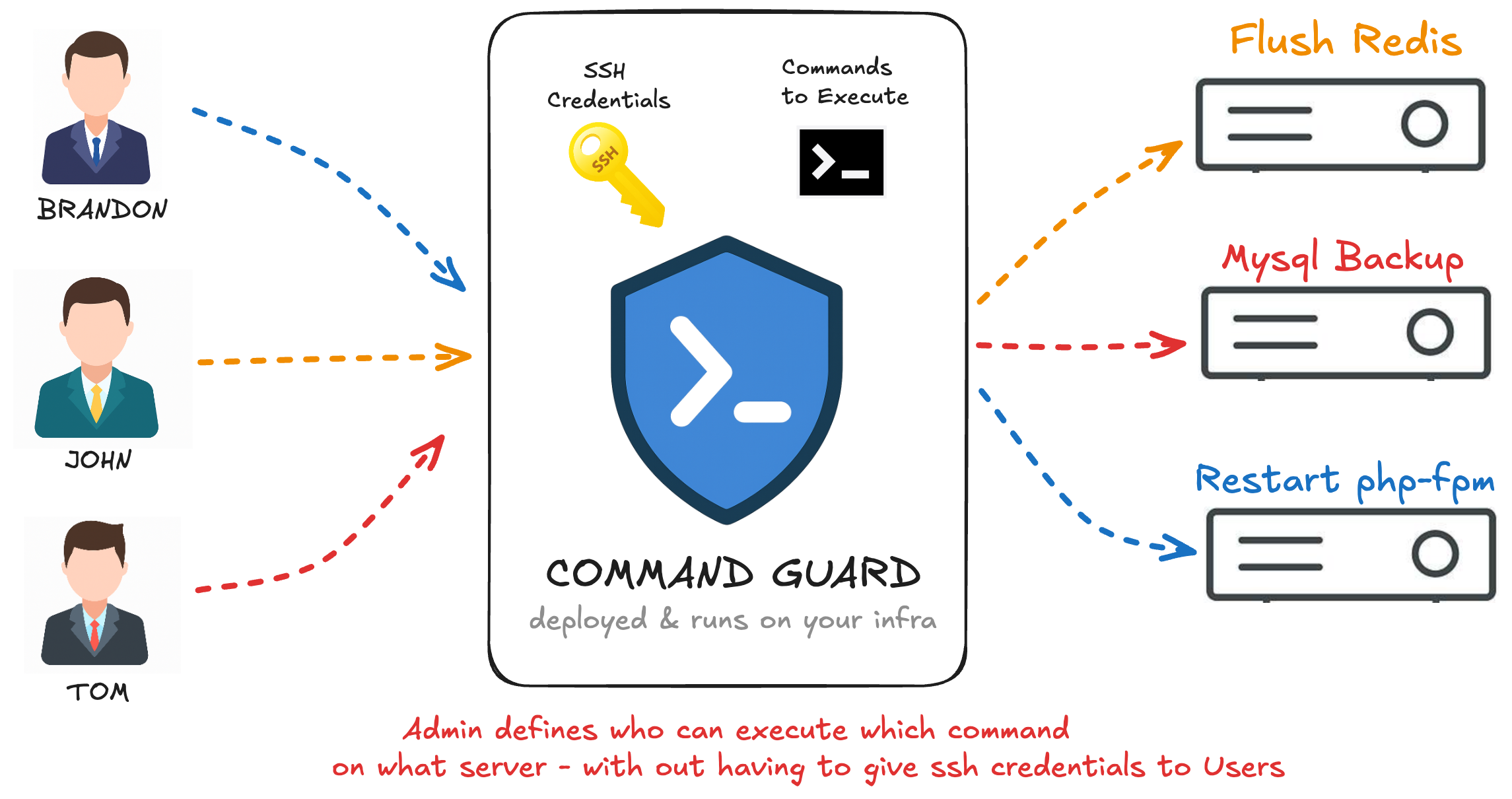 CommandGuard Explainer